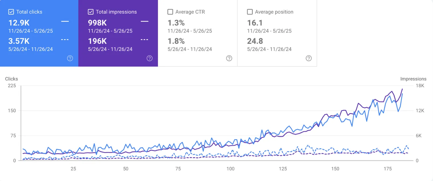 Traffic | UnoSearch Unosearch