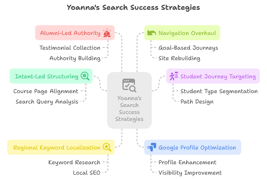 Unosearch