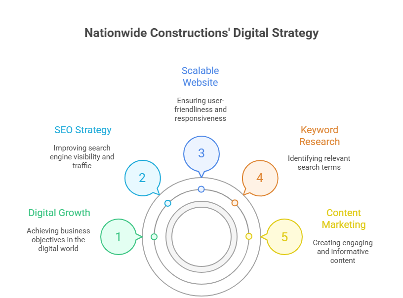 nationwide construction