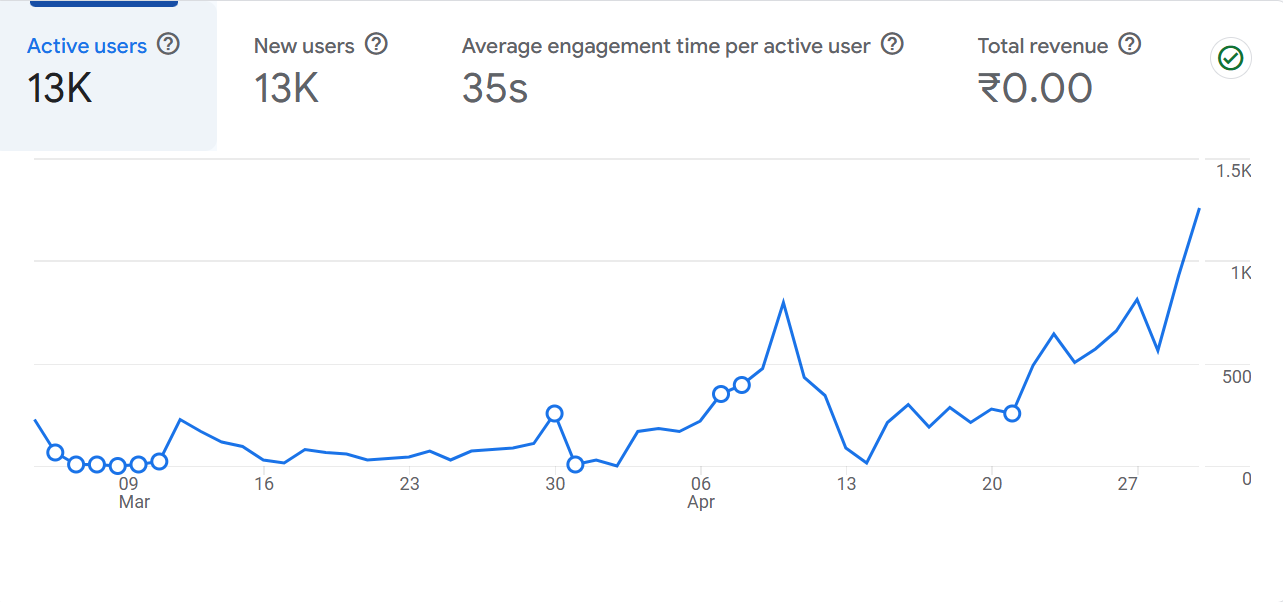 Brightwood hotel Growth Trajectory