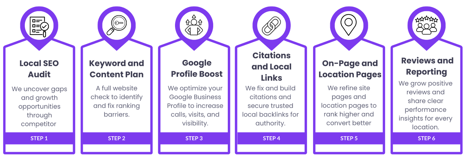 Local seo service process