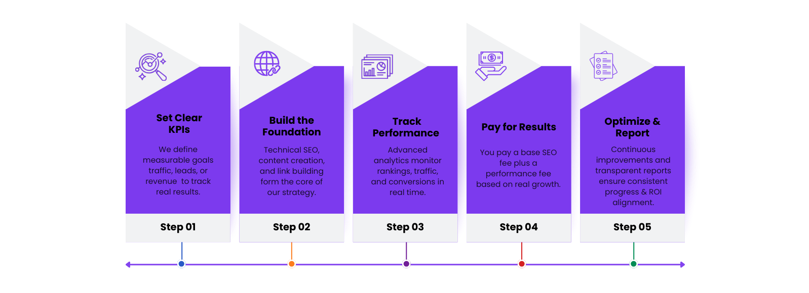 digital strategy Local seo service process