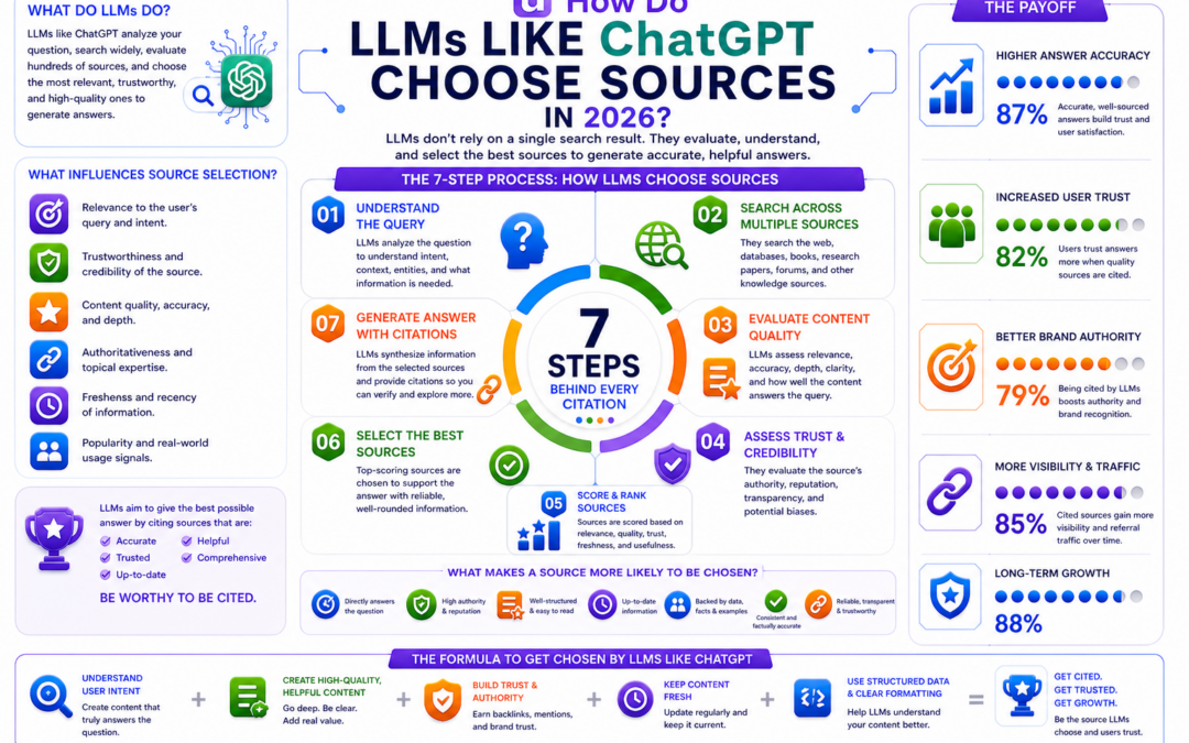 How Do LLMs Like ChatGPT Choose Sources in 2026?