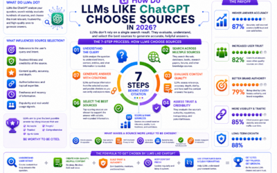 How Do LLMs Like ChatGPT Choose Sources in 2026?
