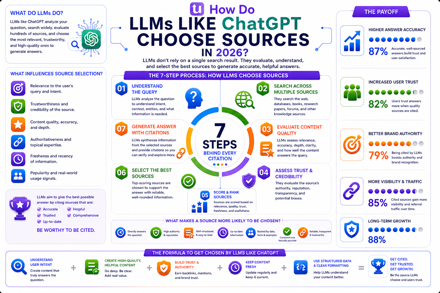 How do LLms like Chatgpt choose sources | UnoSearch