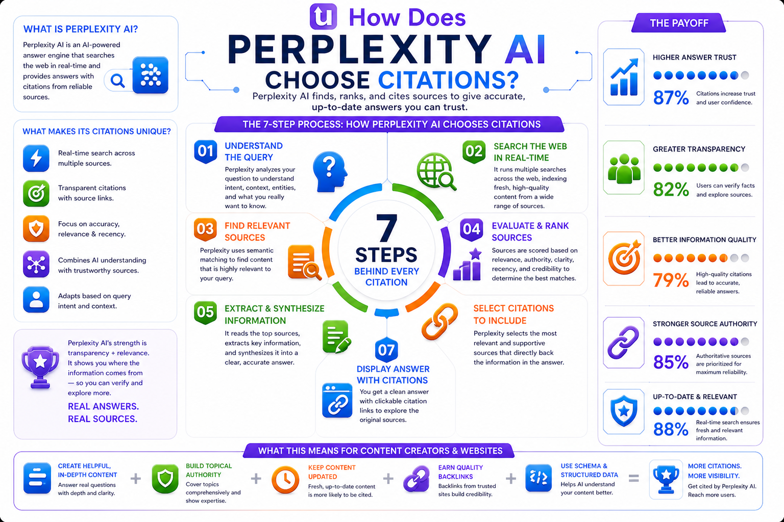 How does perplexity ai choose citations | UnoSearch