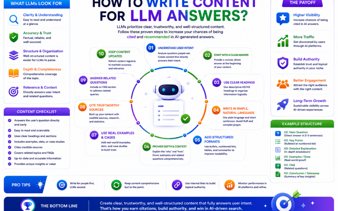 How to Write Content for LLM Answers?