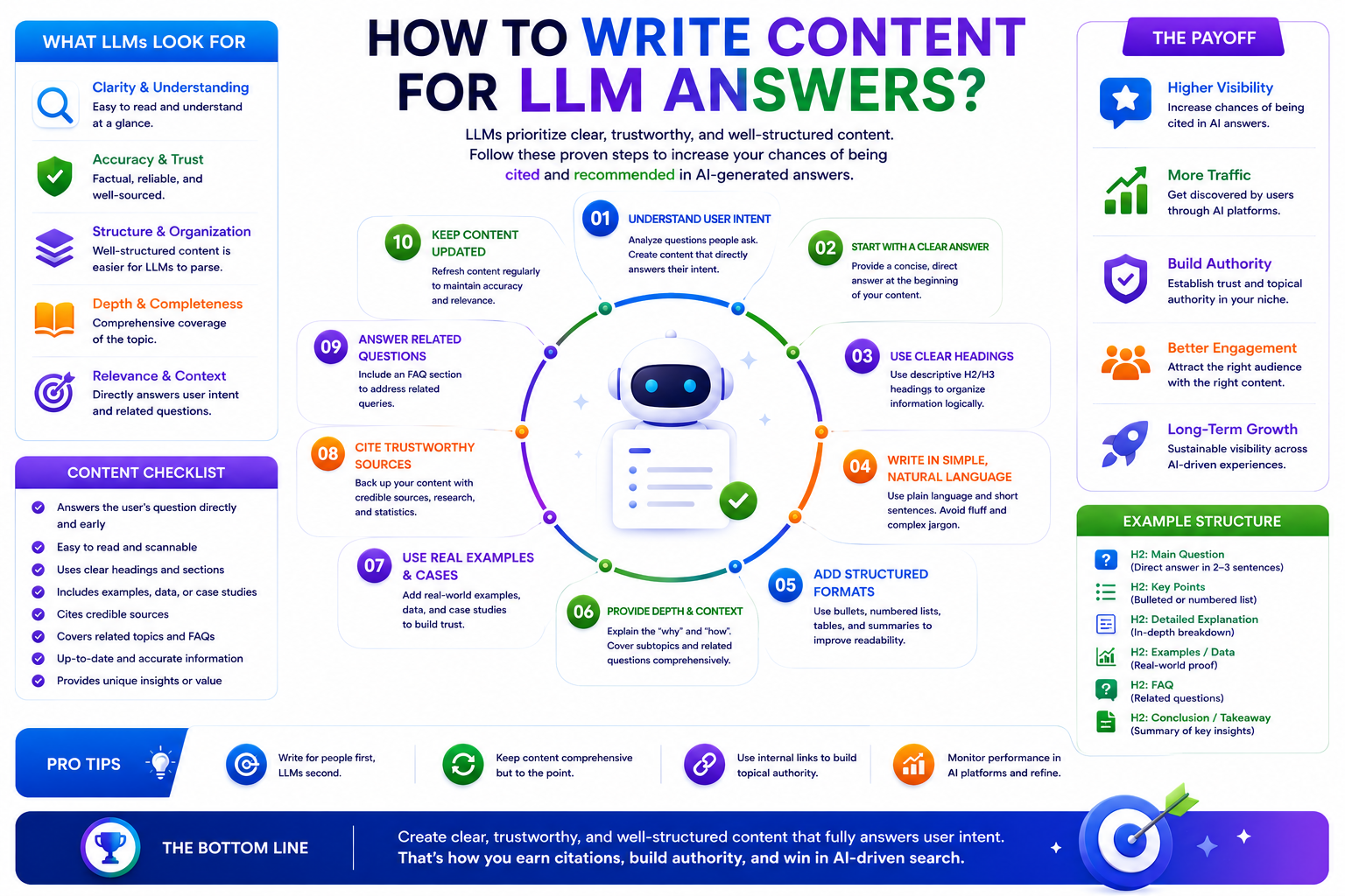 How to write content for LLM answers explained by UnoSearch