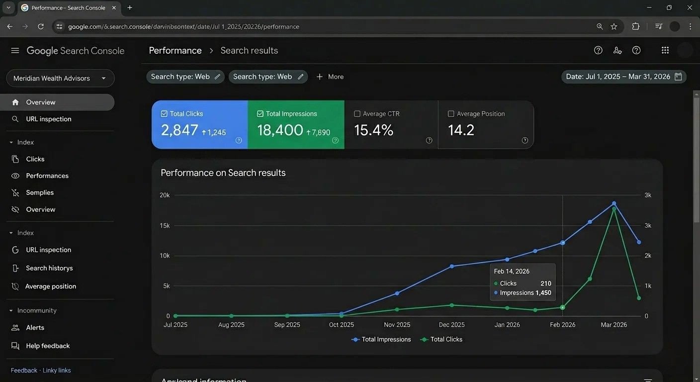 Google Search Console 9-month performance report for Meridian Wealth Advisors showing 272% clicks growth and 347% impressions increase with average position improvement from 42.8 to 12.6<br />
