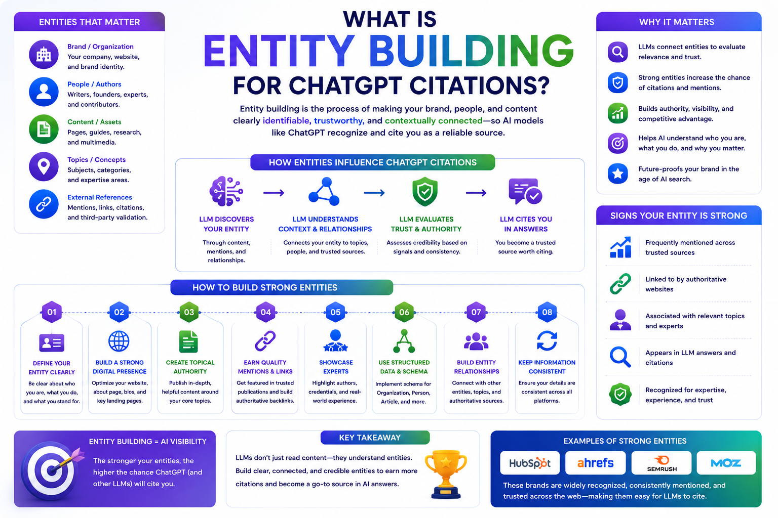 What Is Entity Building for ChatGPT Citations | UnoSearch Entity building for ChatGPT citations 2026 guide explained by UnoSearch
