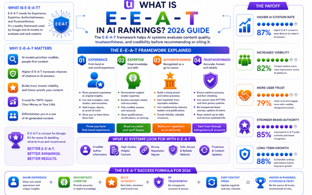 What is E-E-A-T in AI Rankings? 2026 Guide