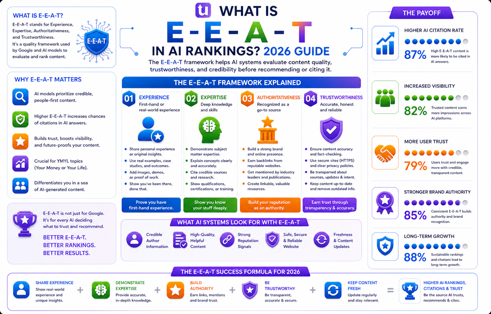 What is EEAT in AI rankings | UnoSearch