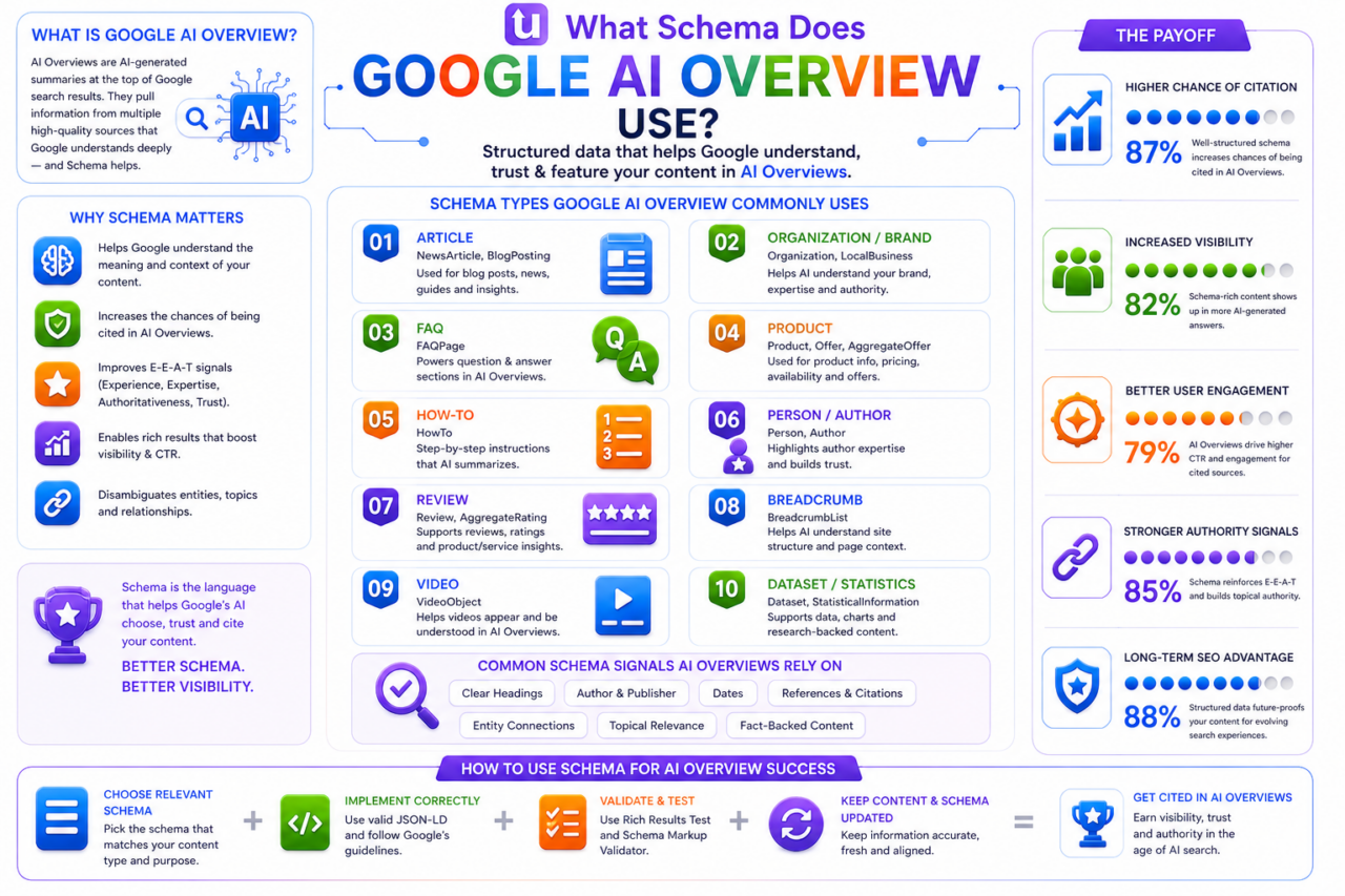 What Schema Does Google AI Overview Use in 2026? | UnoSearch