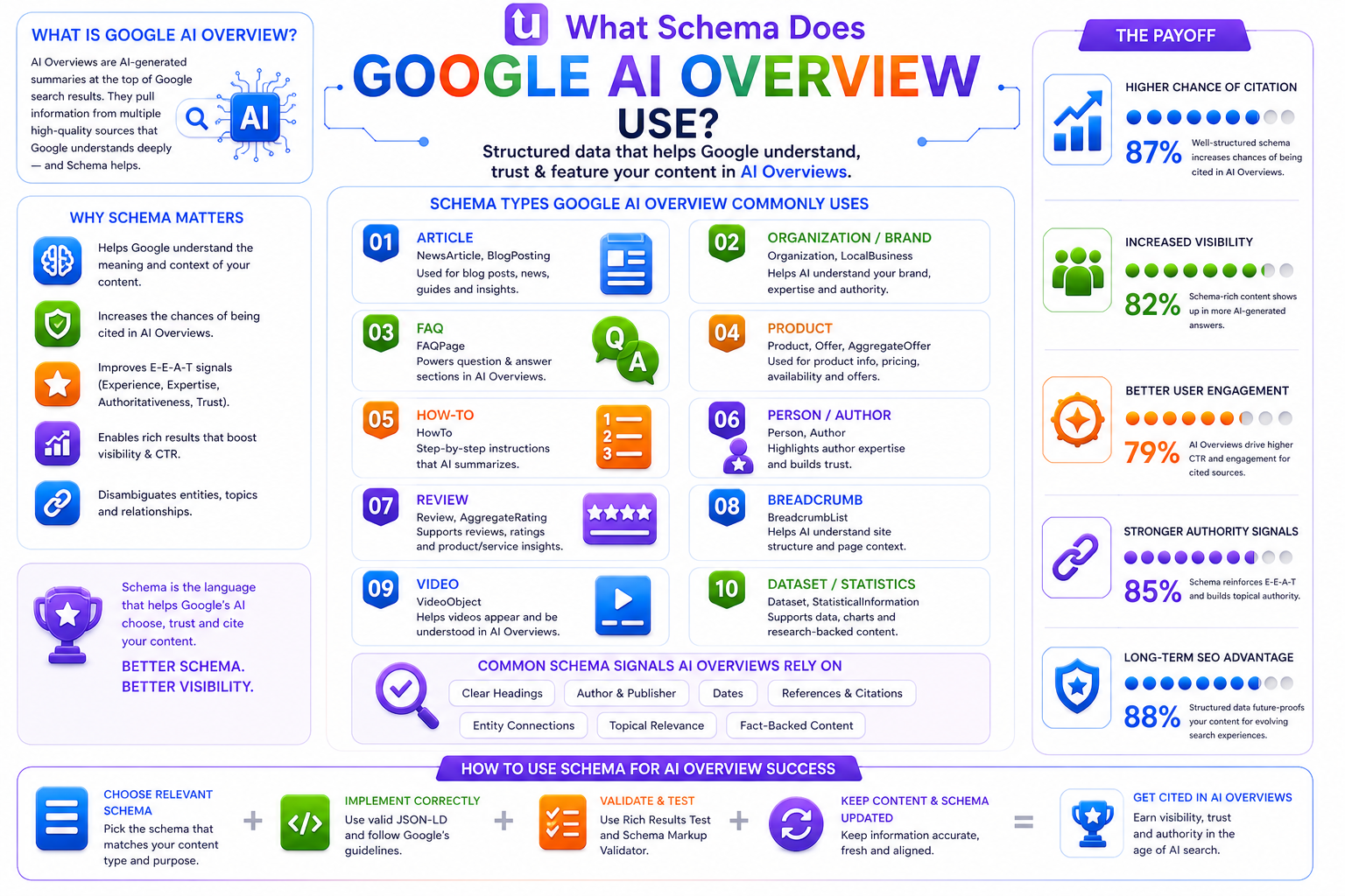 What schema does google ai overview use | UnoSearch