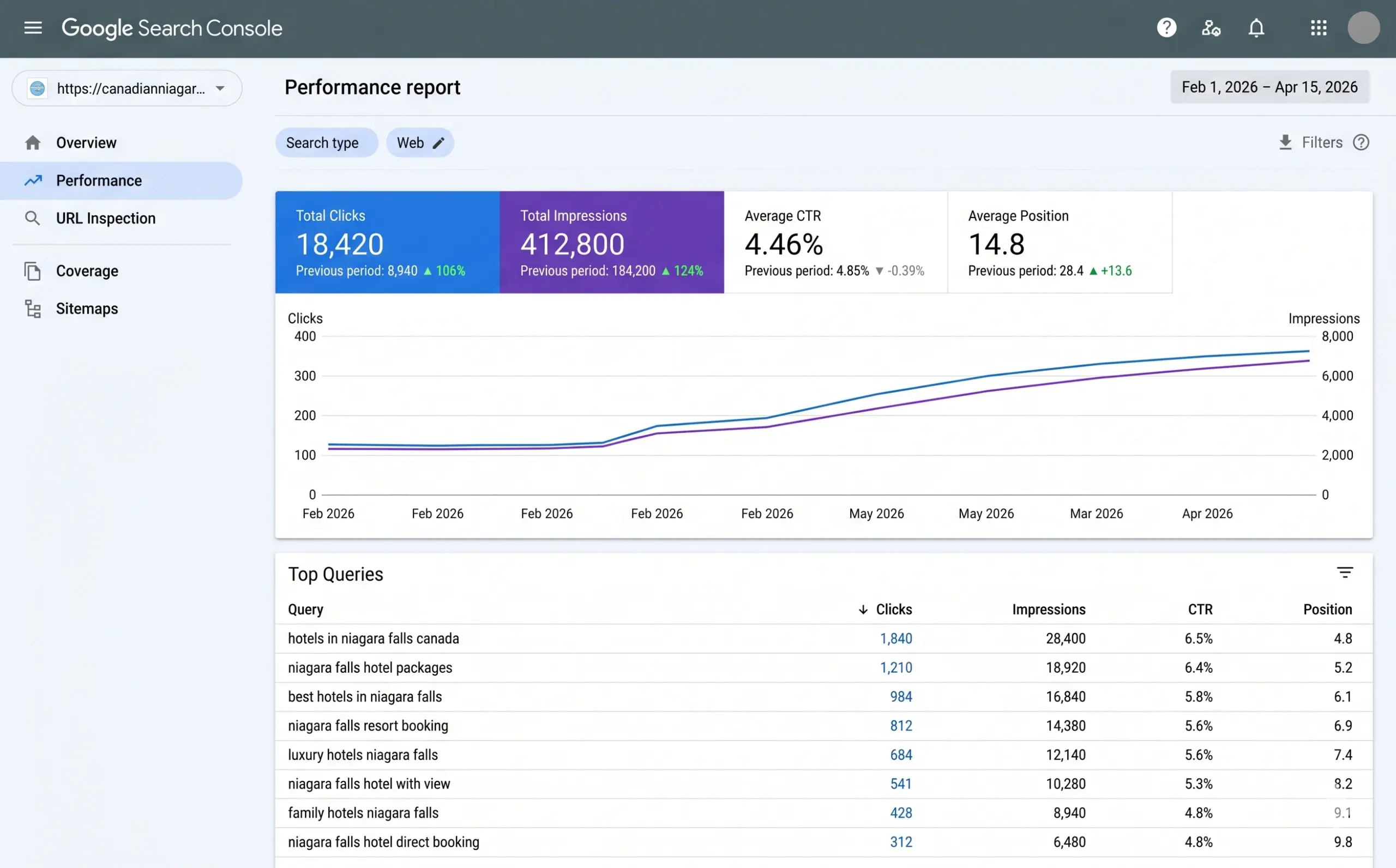 Hospitality Client Growth Dashboard | UnoSearch Mike Carter strategies