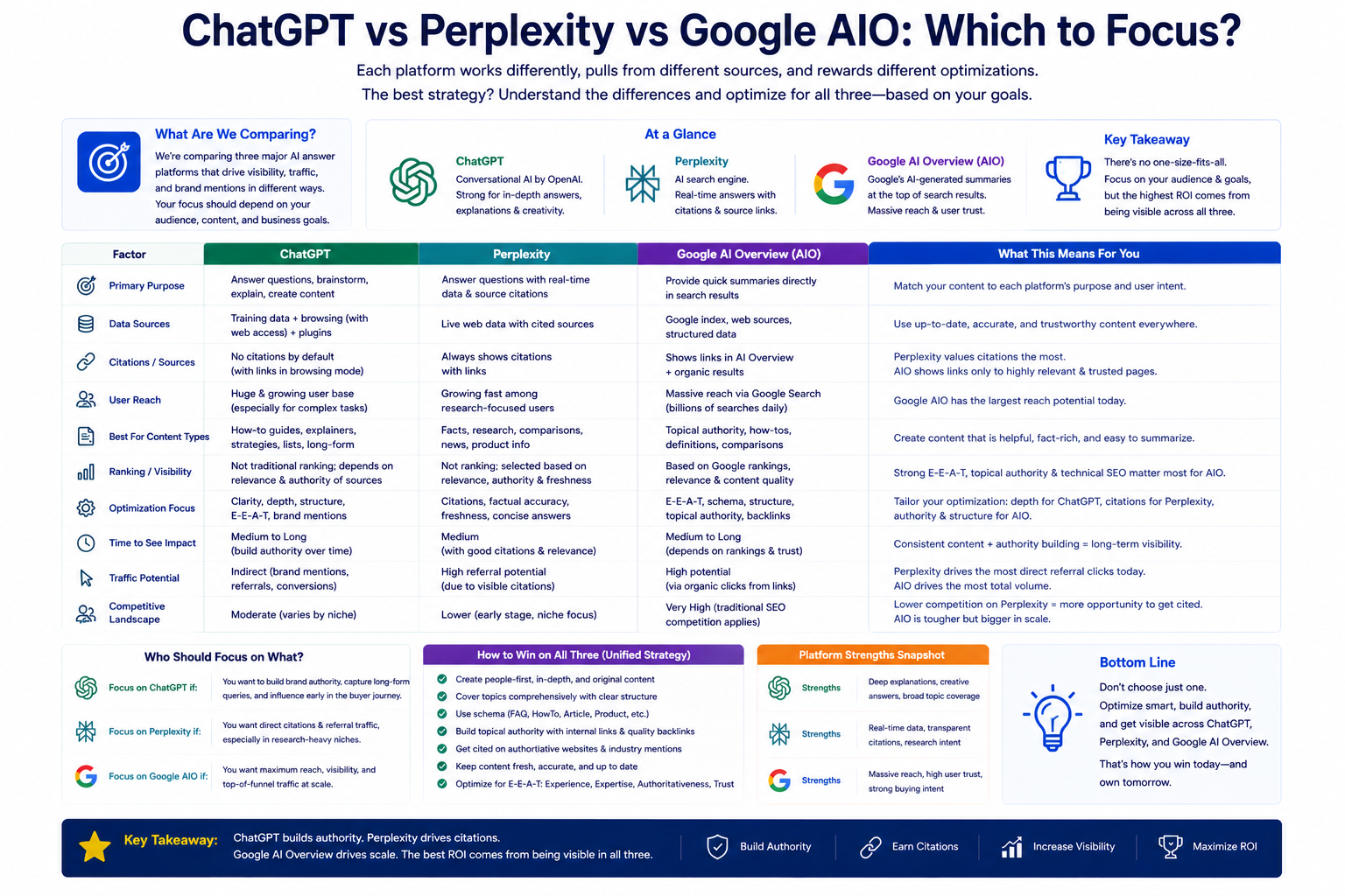 Infographic comparing ChatGPT Perplexity and Google AI with sections on purpose data sources and takeaways for focused strategies