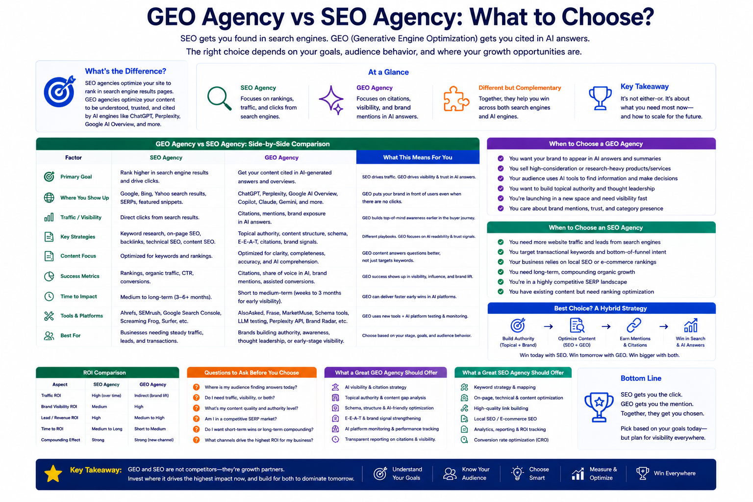 Infographic comparing GEO Agency and SEO Agency differences when to choose and key takeaways