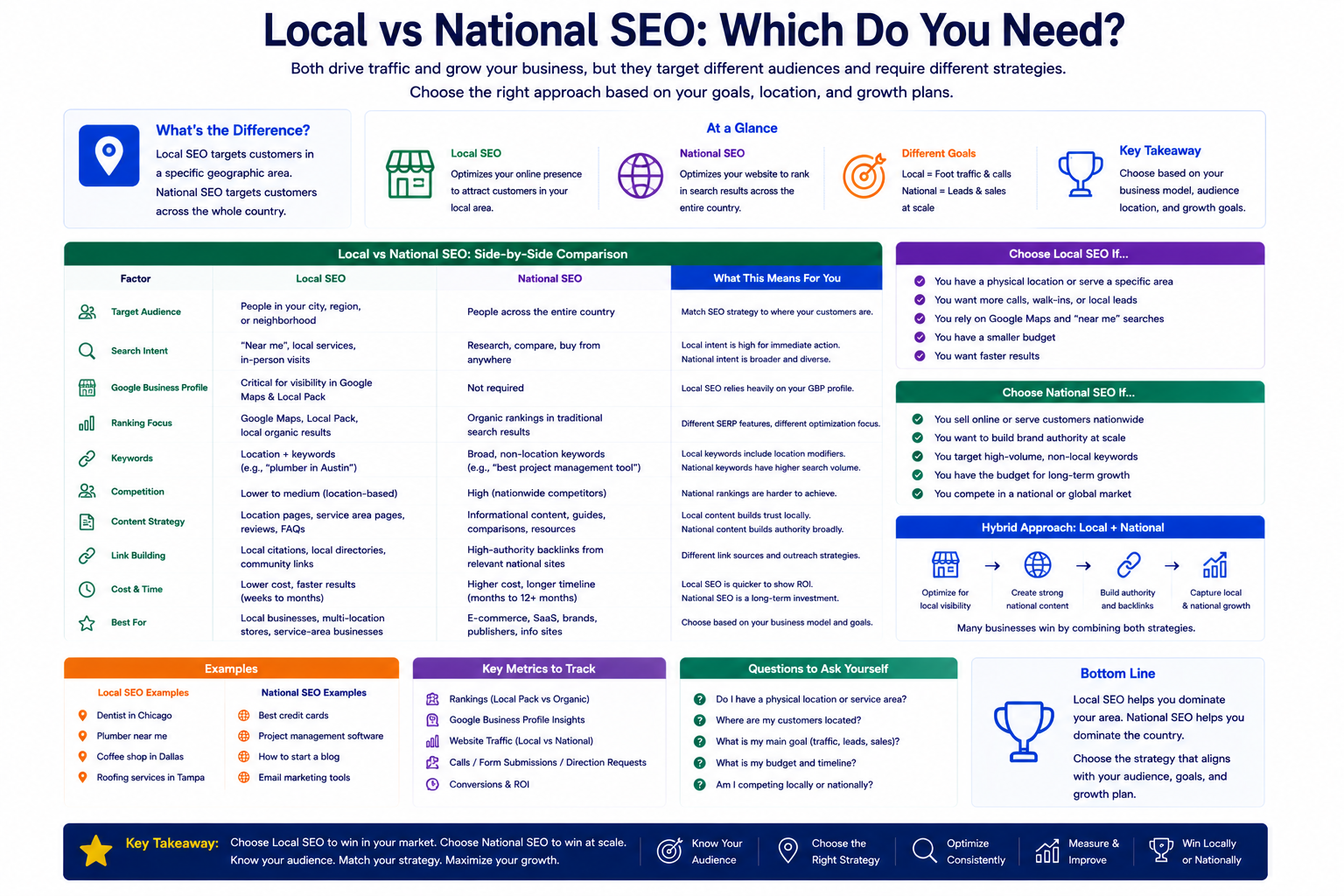 Infographic comparing Local SEO and National SEO with a side by side factor chart goals and a hybrid approach