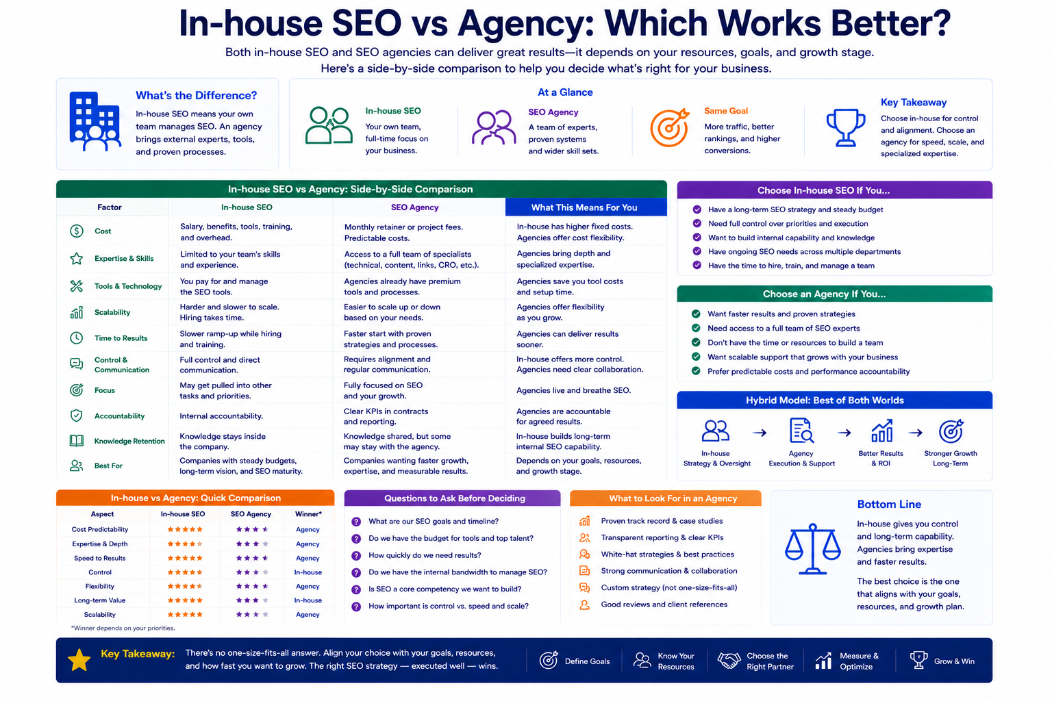 Infographic comparing in house SEO vs agency highlighting differences in cost expertise tools scalability and outcomes with sidebyside columns and key takeaways