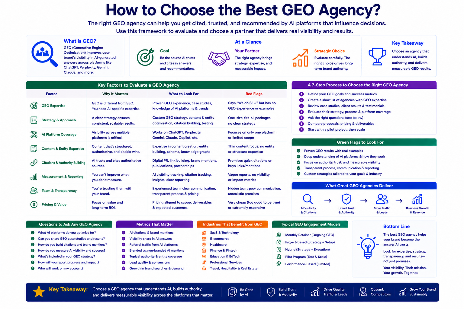 Best GEO agency