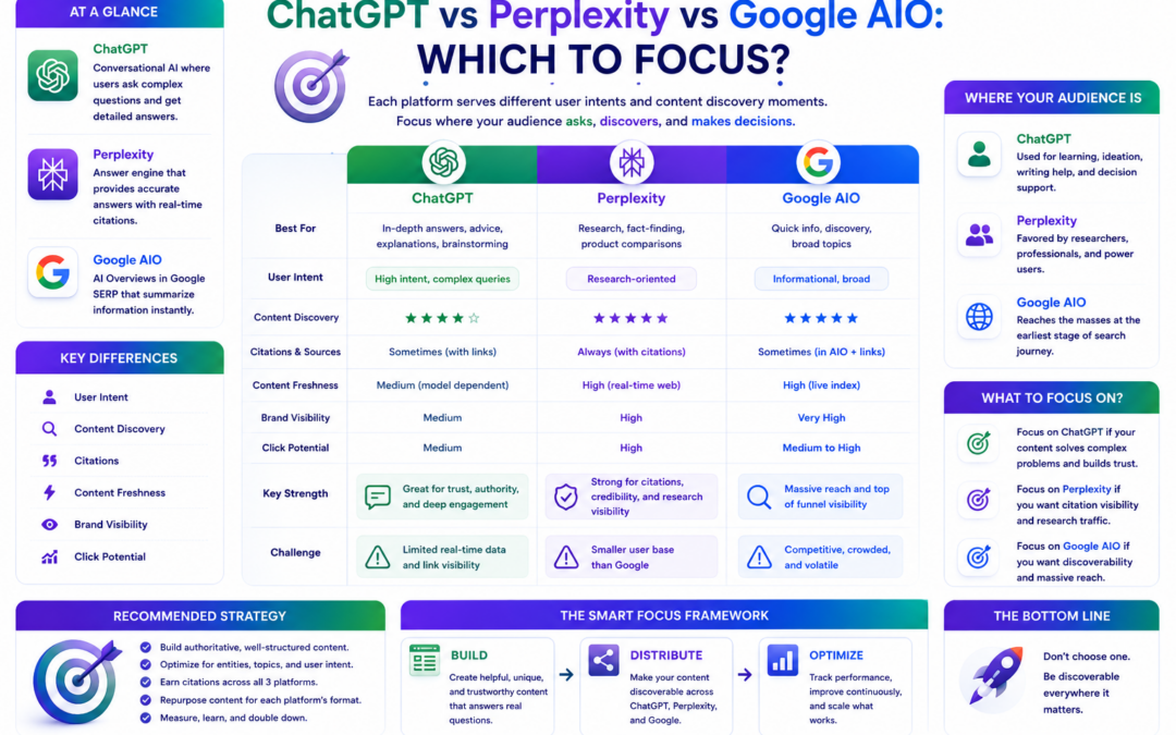 ChatGPT vs Perplexity vs Google AIO: which to focus?