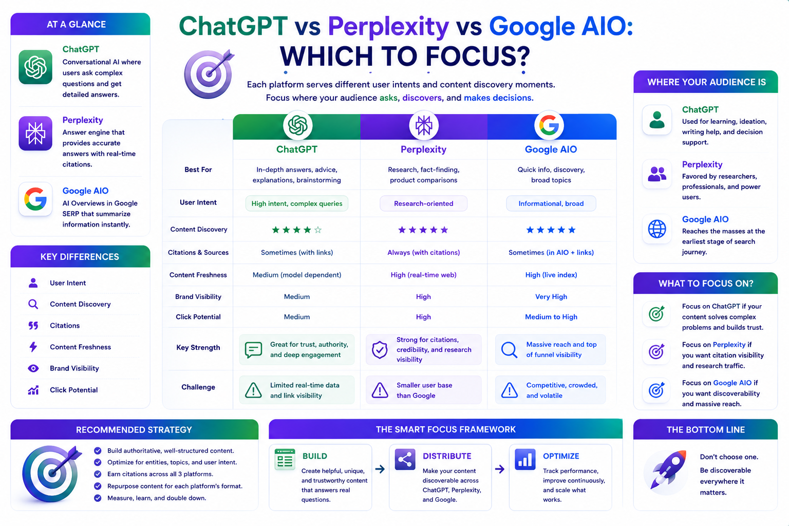 ChatGPT vs Perplexity vs Google AIO which to focus | UnoSearch ChatGPT vs Perplexity vs Google AIO comparison for 2026 showing reach citation source conversion rate and optimisation levers by UnoSearch