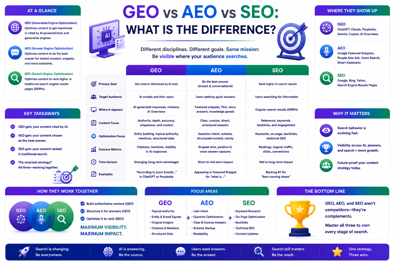 GEO vs AEO vs SEO what is the difference | UnoSearch GEO vs AEO vs SEO a colorful infographic explaining their differences goals and focus areas in one glance