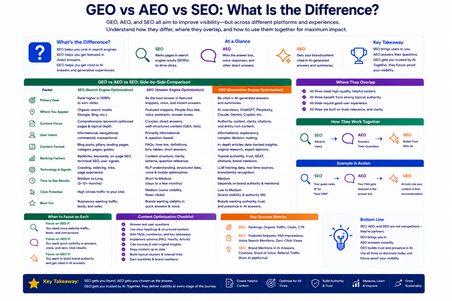 GEO vs AEO vs SEO a detailed infographic comparing goals focus and outcomes across categories