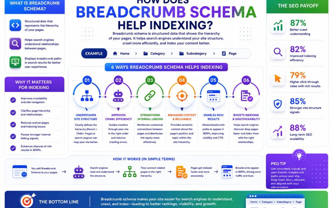 How does Breadcrumb schema help indexing?