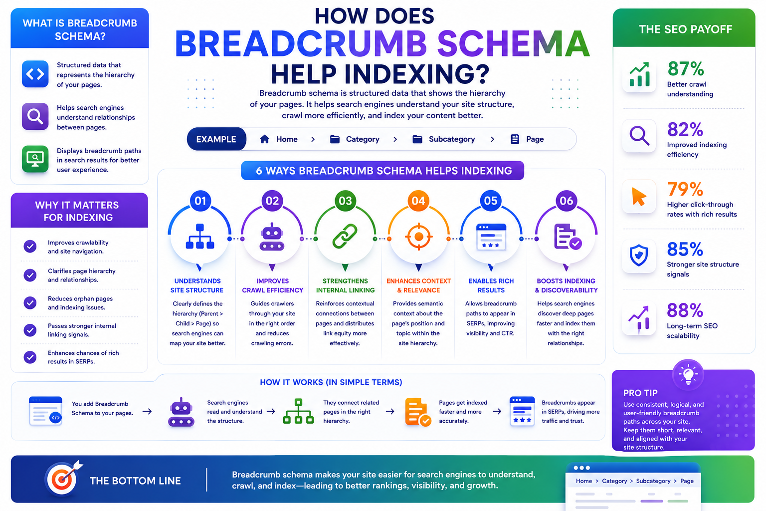 How does Breadcrumb schema help indexing | UnoSearch Infographic about how breadcrumb schema helps indexing and site structure improvements for search engines