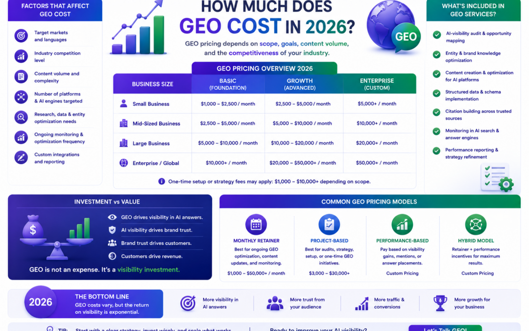 How much does GEO cost in 2026 ?