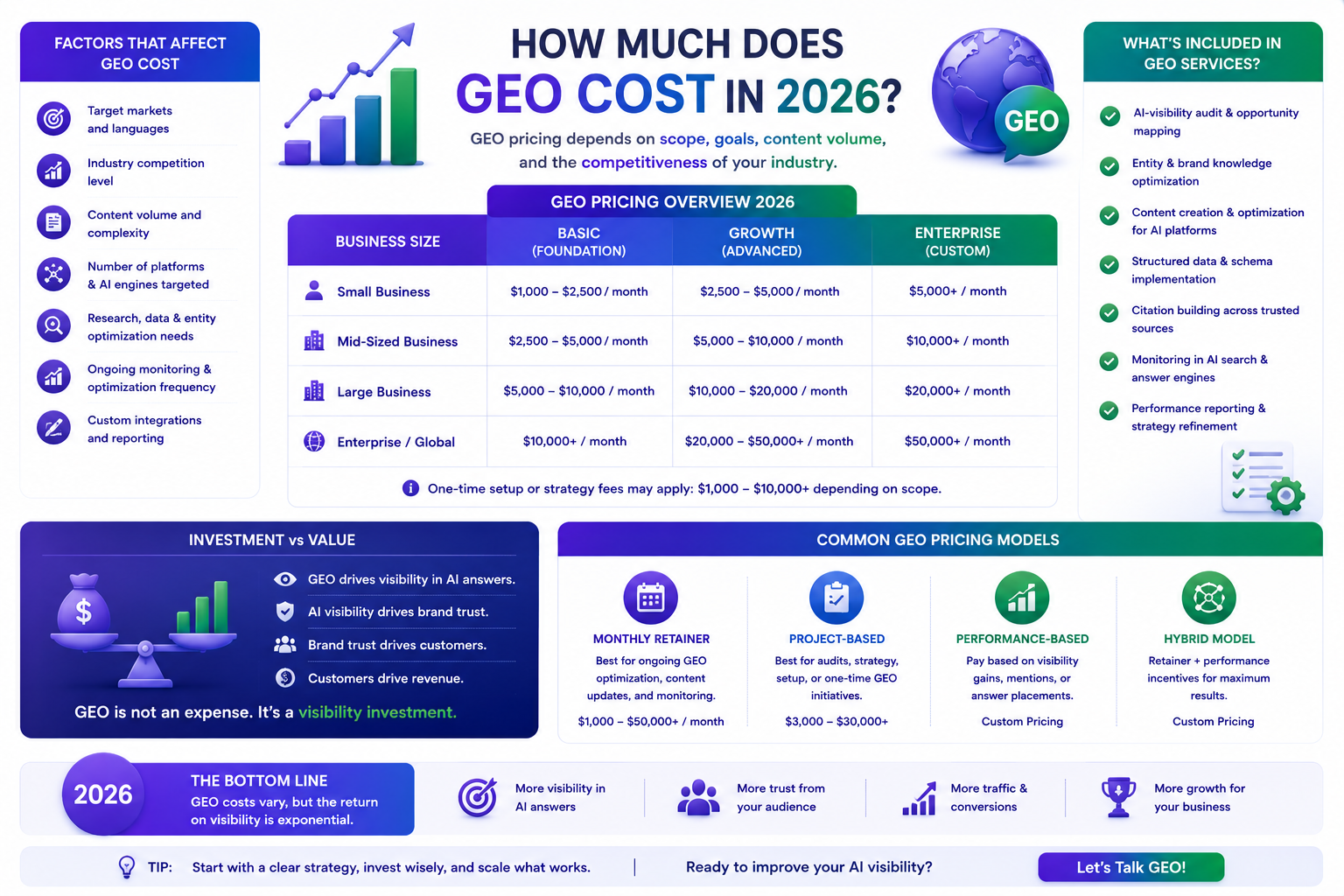 How much does GEO cost in 2026 | UnoSearch Infographic titled How Much Does GEO Cost in 2026 with a pricing table and icons on a colorful layout