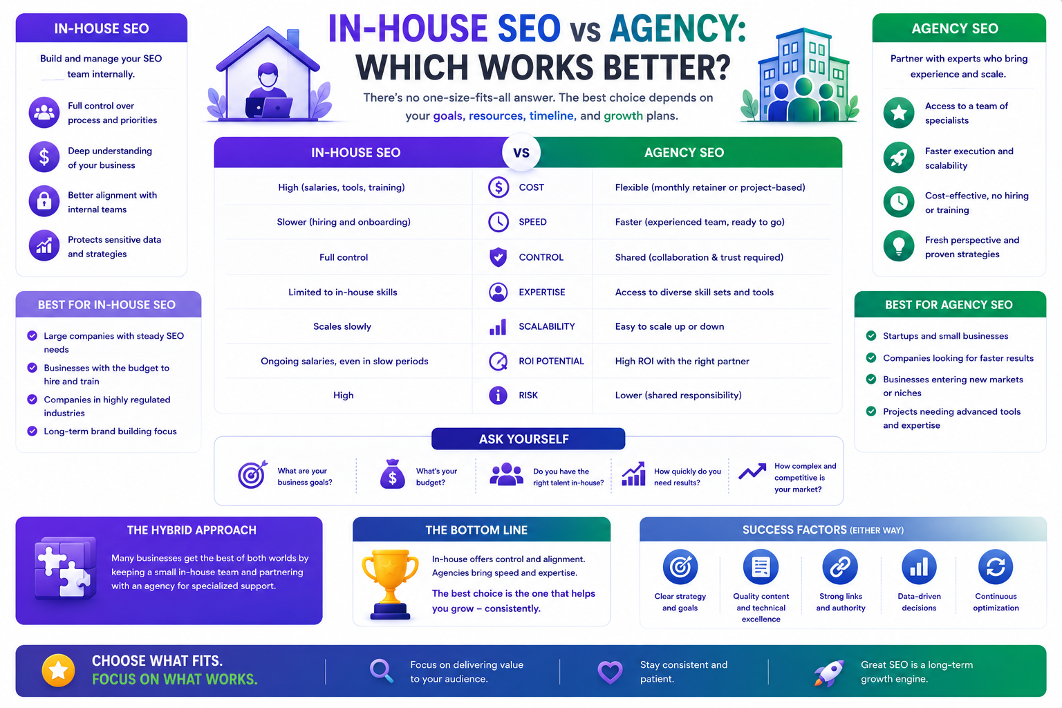 Inhouse SEO vs agency which works better | UnoSearch In house SEO vs agency comparison 2026 showing cost ramp time expertise breadth scalability and best fit business stage by UnoSearch