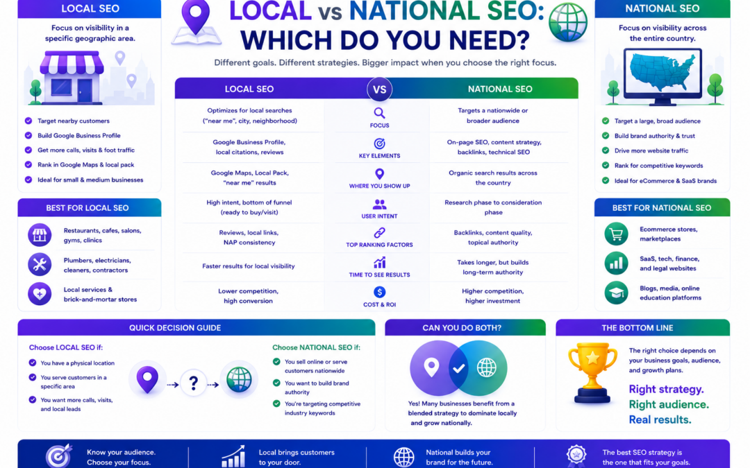 Local vs national SEO: which do you need?