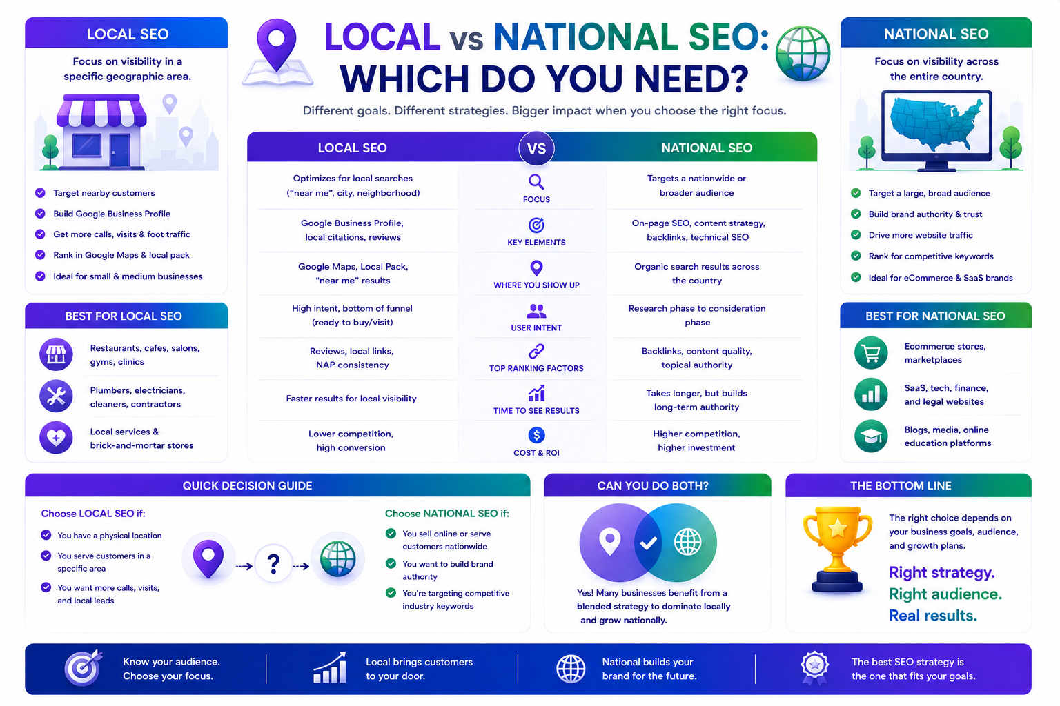 Local vs national SEO which do you need | UnoSearch Local vs national SEO comparison 2026 showing targeting deliverables timelines ROI and best fit business types by UnoSearch