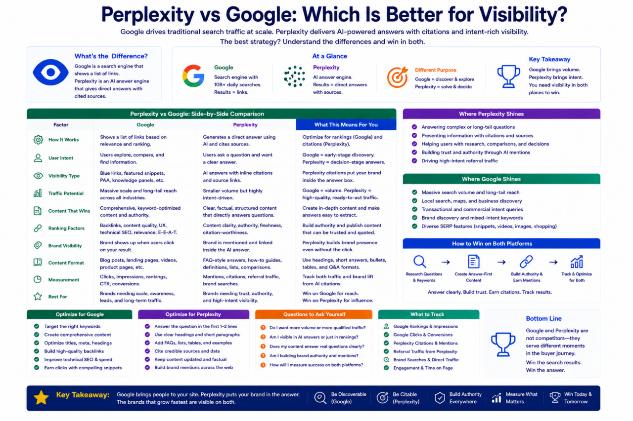 Perplexity vs Google: Better for AI Visibility? | UnoSearch