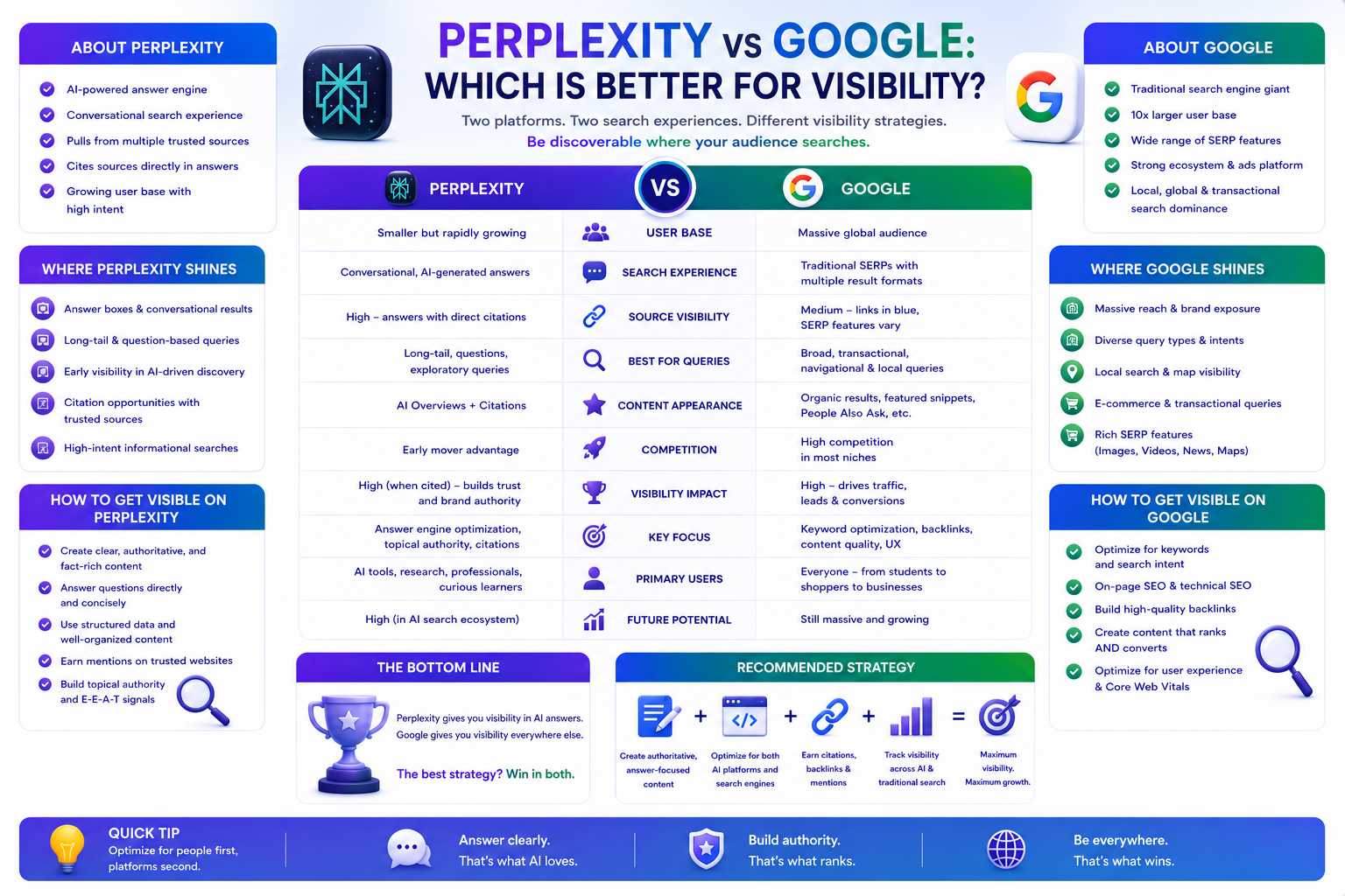 Perplexity vs Google which is better for visibility | UnoSearch Perplexity vs Google visibility comparison 2026 showing reach citation speed conversion rate and content signals by UnoSearch