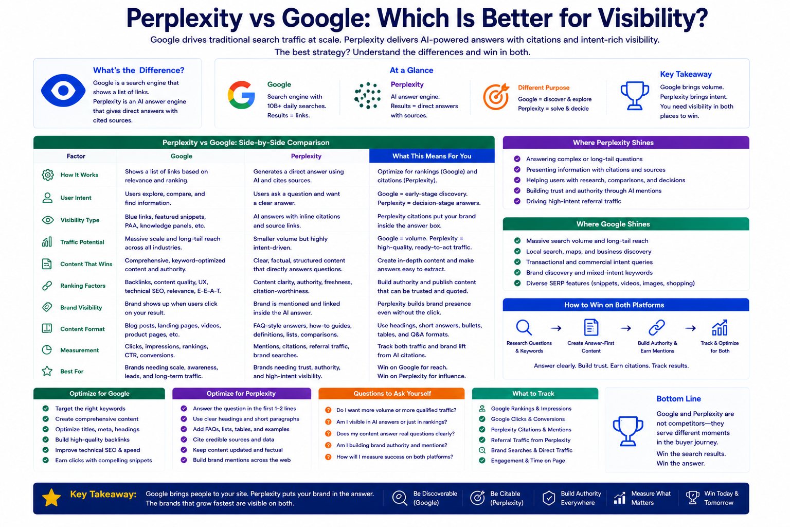 Large infographic titled Perplexity vs Google Which Is Better for Visibility showing a side by side comparison of Google and Perplexity with feature highlights key takeaways and strategy sections about visibility