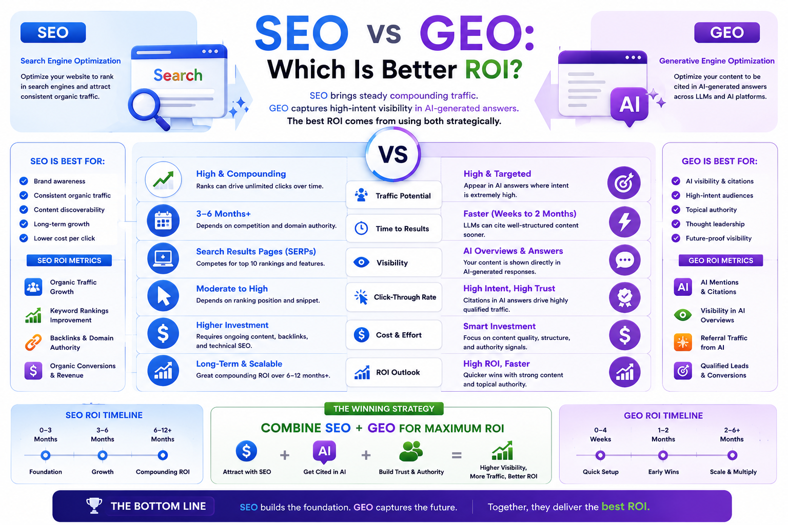 SEO vs GEO which is better ROI | UnoSearch SEO vs GEO ROI comparison 2026 explained by UnoSearch
