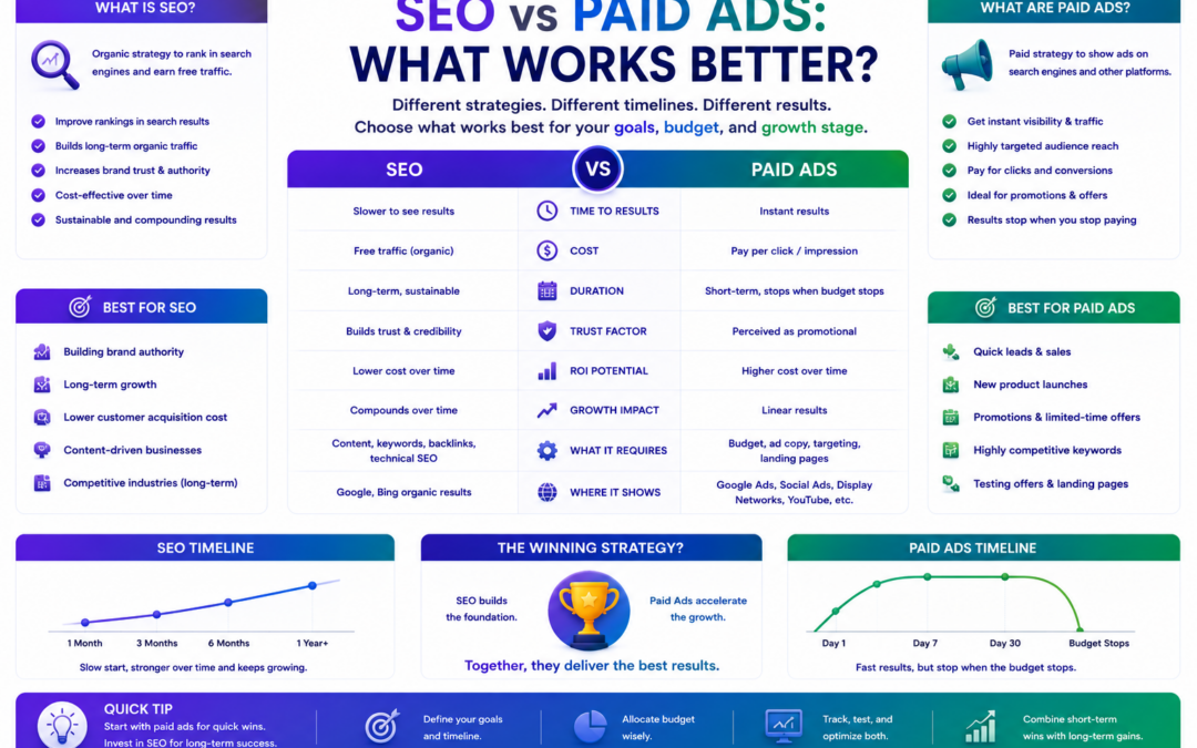 SEO vs paid ads: what works better?