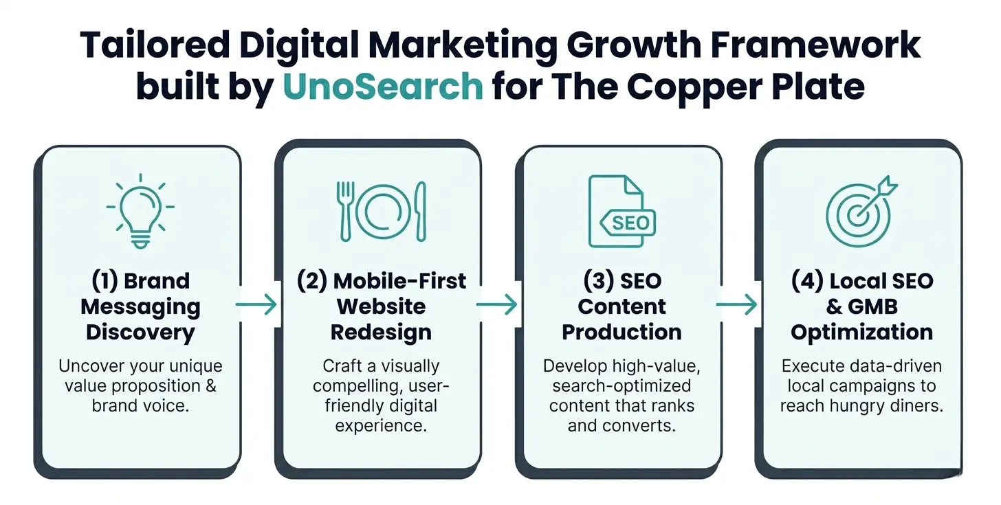 Restaurant SEO optimization