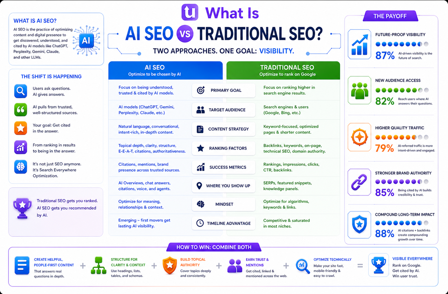 What is AI SEO vs traditional SEO | UnoSearch AI SEO vs traditional SEO differences in 2026 explained by UnoSearch
