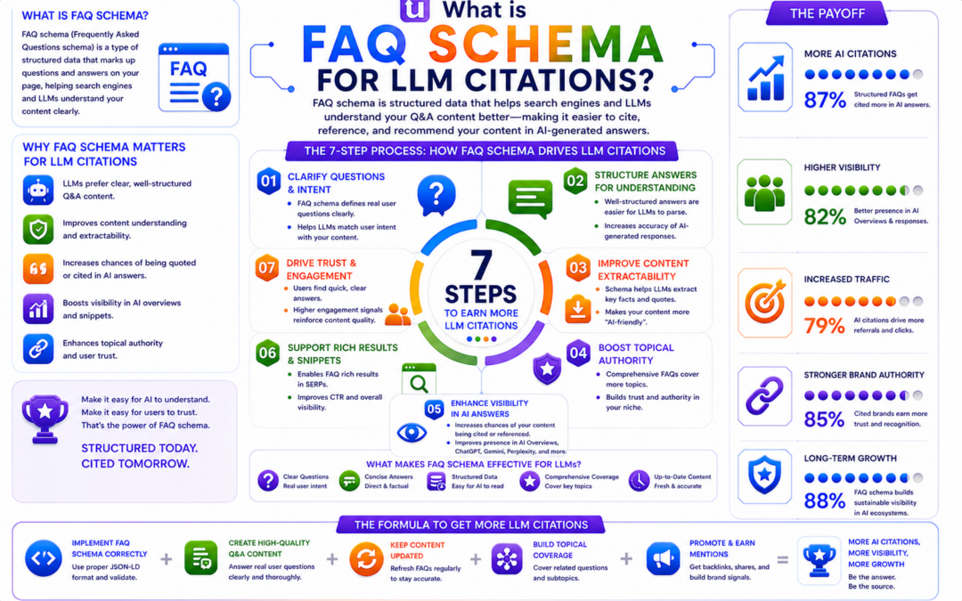What is FAQ schema for LLM citations?