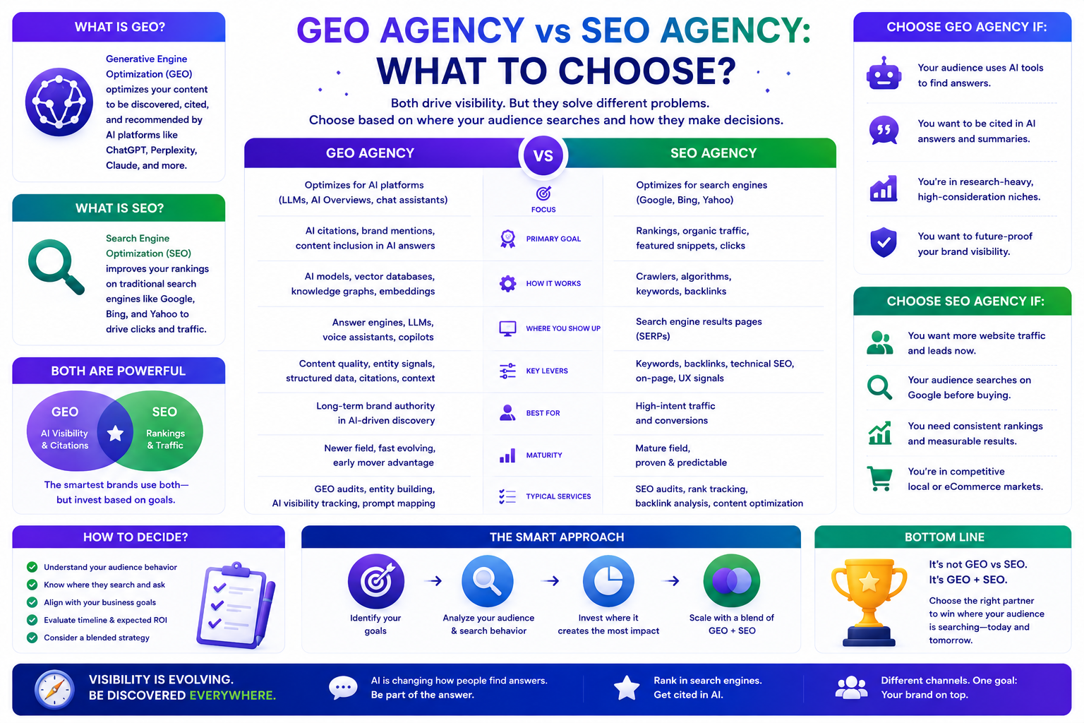 b24173bf056e4ddd8295c7e8963ce088 | UnoSearch Wide infographic comparing GEO AGENCY vs SEO AGENCY with a central VS badge color blocks and multiple informational panels on left right and bottom