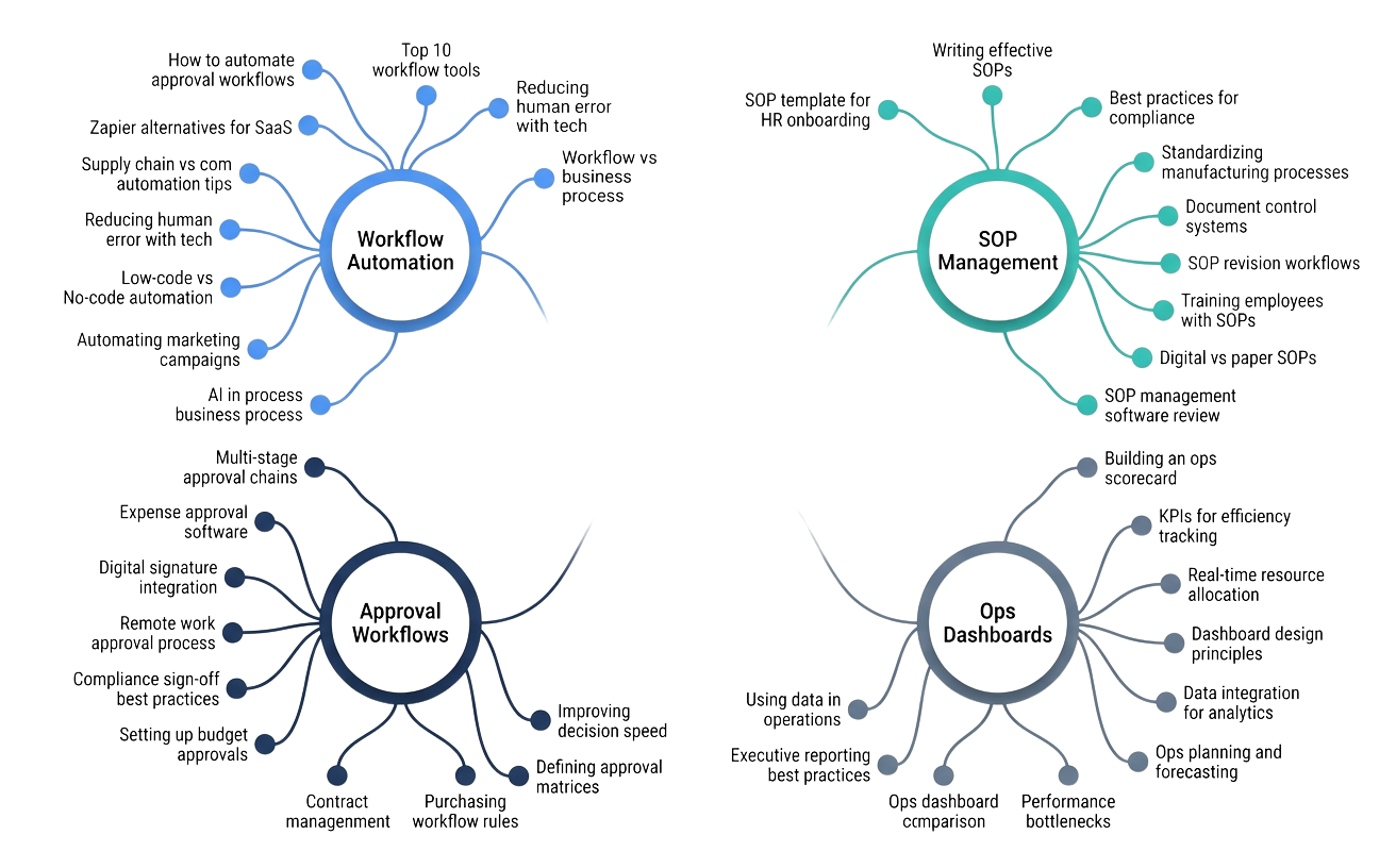 Topical authority cluster map built by UnoSearch for Stridehub blog content strategy