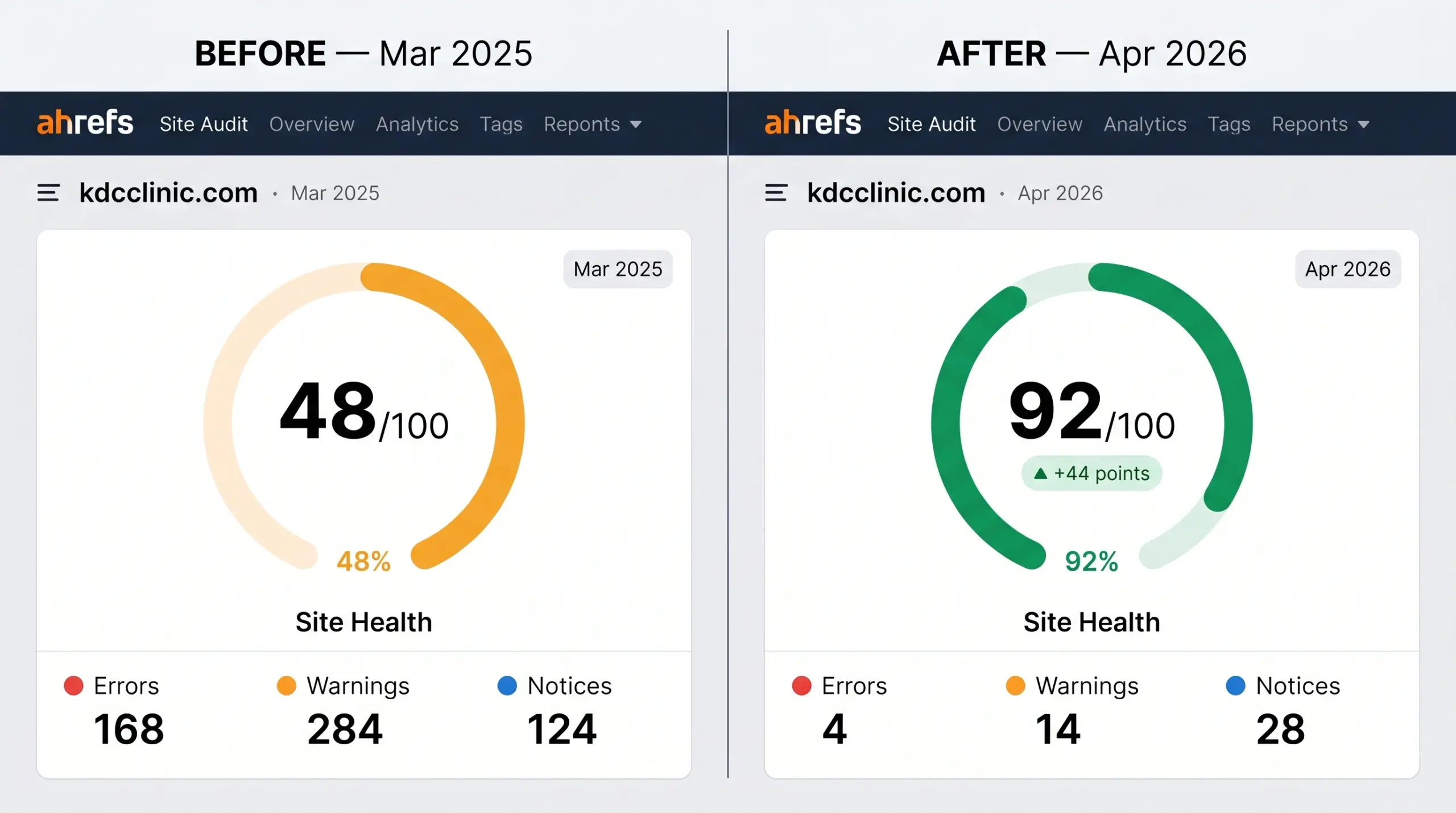 Site health 48100 → 92100 after technical fixes