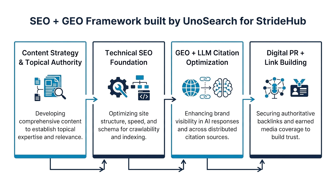 Flow diagram showing four stage SEO + GEO framework Content Strategy  Topical Authority Technical SEO Foundation GEO + LLM Citation Optimization and Digital PR + Link Building