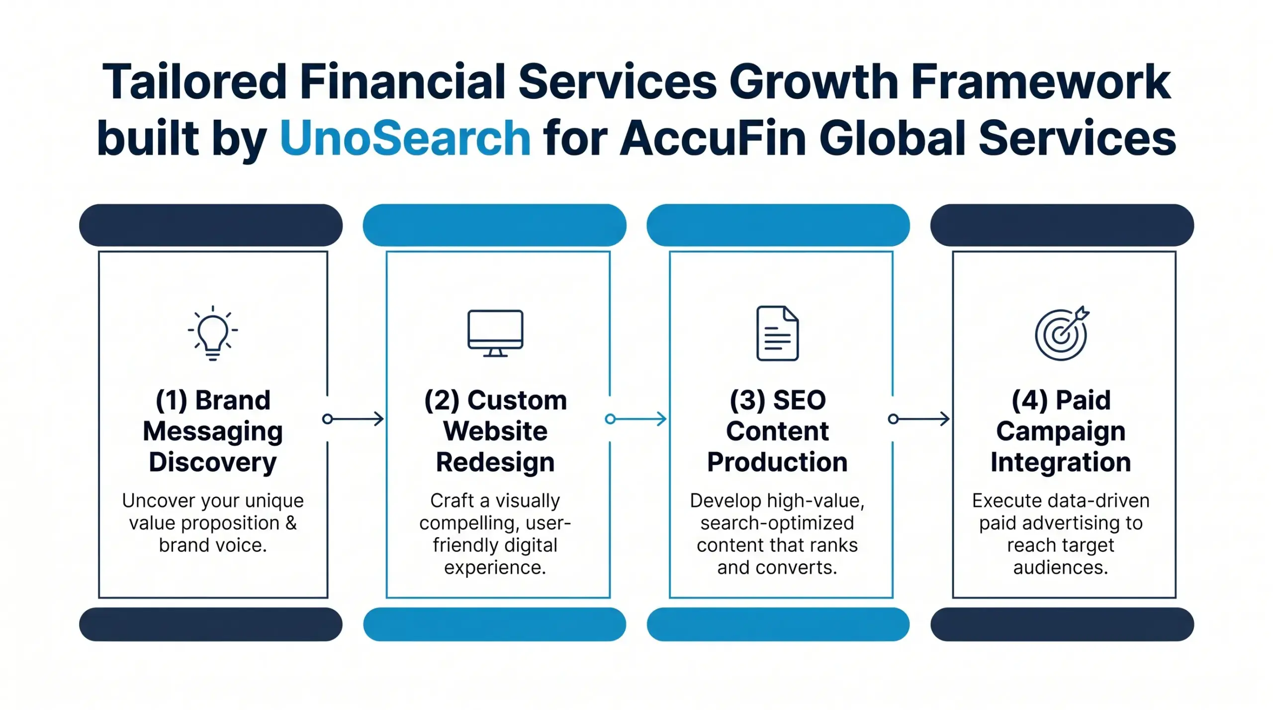 Flow diagram showing four stage SEO + GEO framework Content Strategy  Topical Authority Technical SEO Foundation GEO + LLM Citation Optimization and Digital PR + Link Building