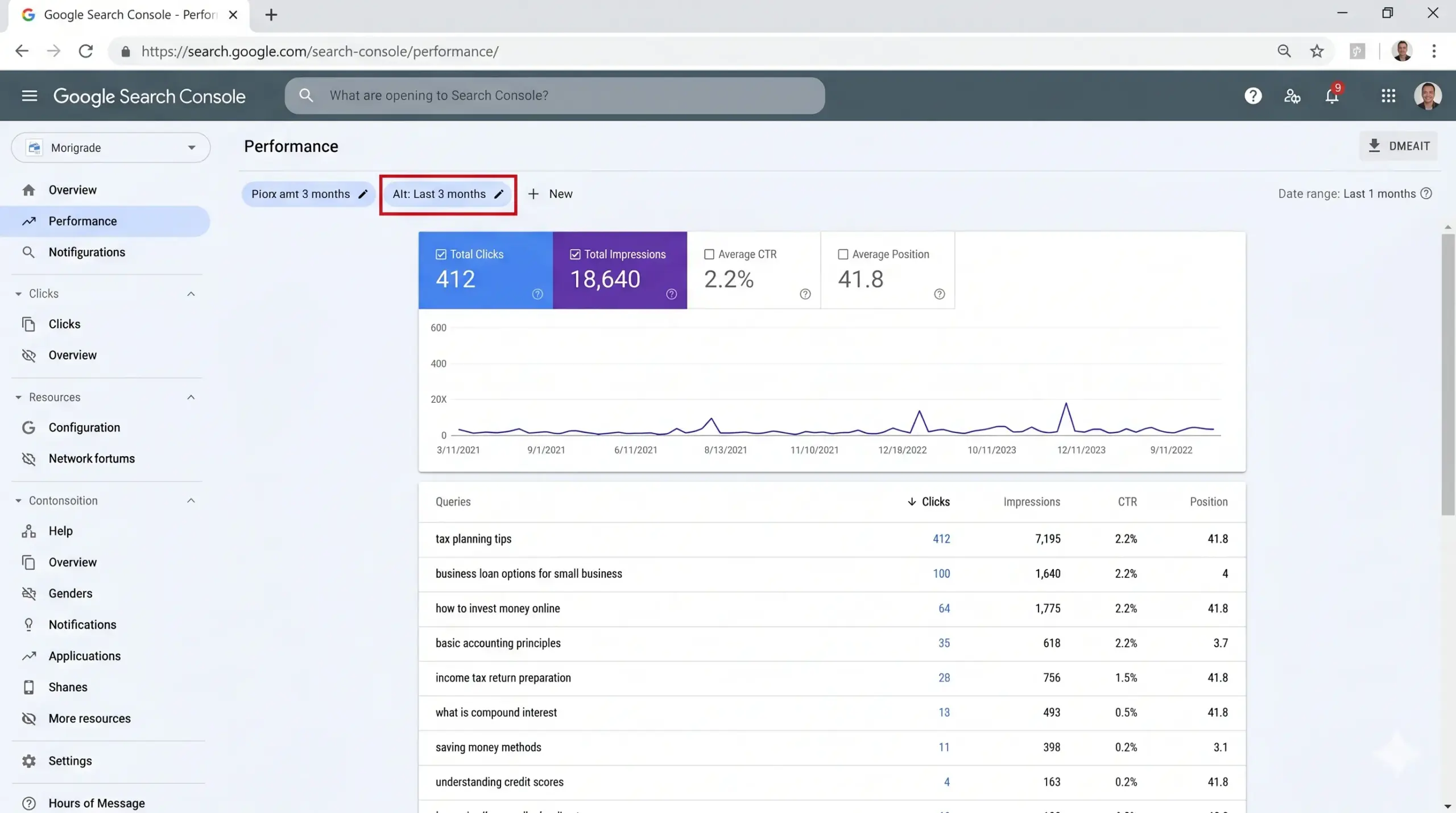 Screenshot of Google Search Console Performance page showing last 3 months filter panels display Total Clicks 412 Total Impressions 18640 CTR 22 Avg Position 418 with a line graph and a left navigation menu visible