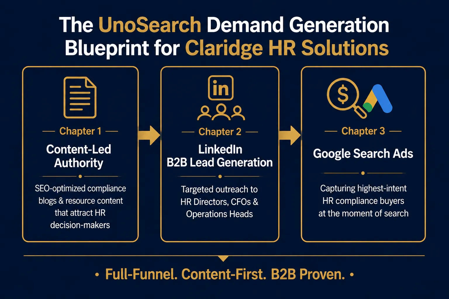 Infographic showing a 3 chapter funnel Chapter 1 Content Led Authority Chapter 2 LinkedIn B2B Lead Generation Chapter 3 Google Search Ads with a final tagline Full Funnel Content First B2B Proven